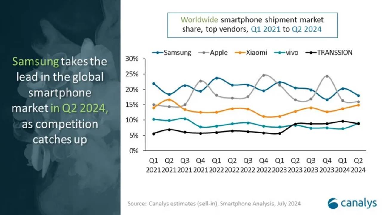 1722266013 427 Samsung Became the Best Selling Phone Brand in the Second Quarter