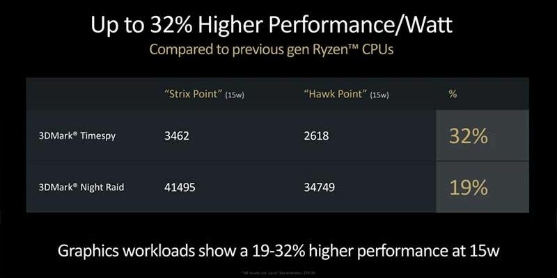 AMD Works on Mobile Gaming Performance