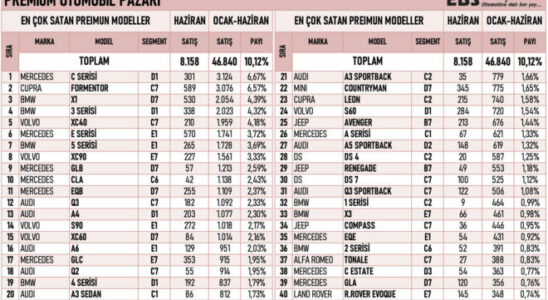 The best selling luxury car models in Turkey in June