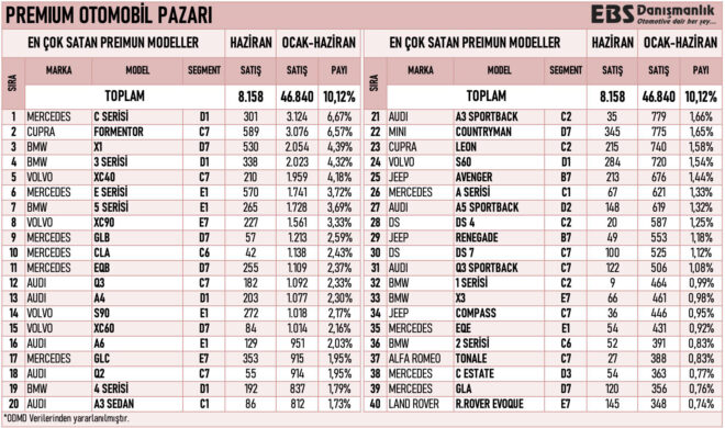 The best selling luxury car models in Turkey in June