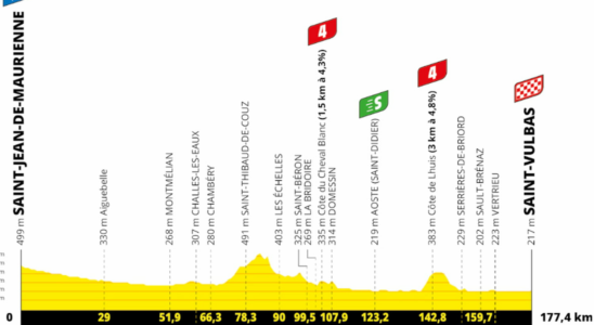 Tour de France 2024 the profile of the 5th stage