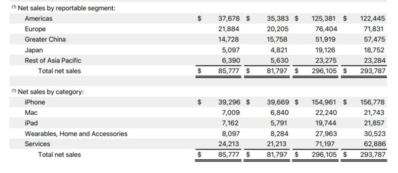 1722604734 908 Apple Breaks Revenue Record in Q3 2024 Here Are the