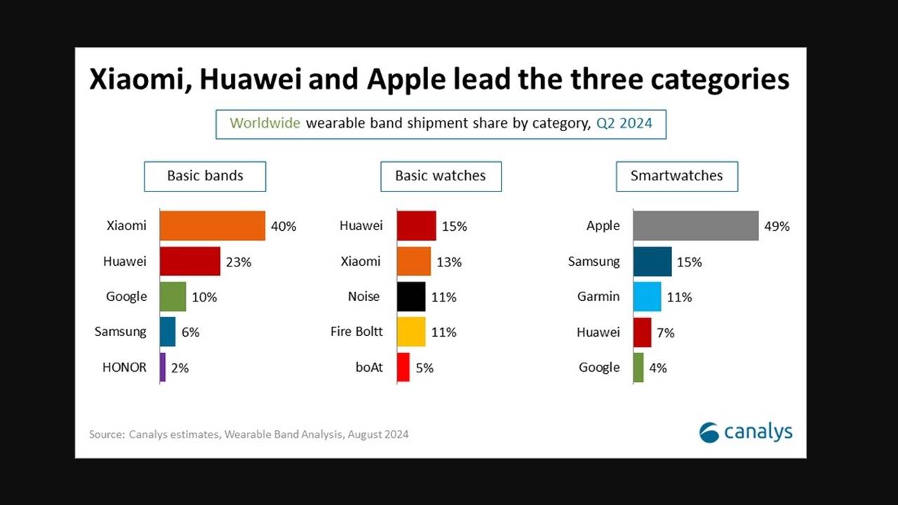 1725084101 157 2024 Second Quarter Smartwatch Sales Figures Announced Apple in Decline