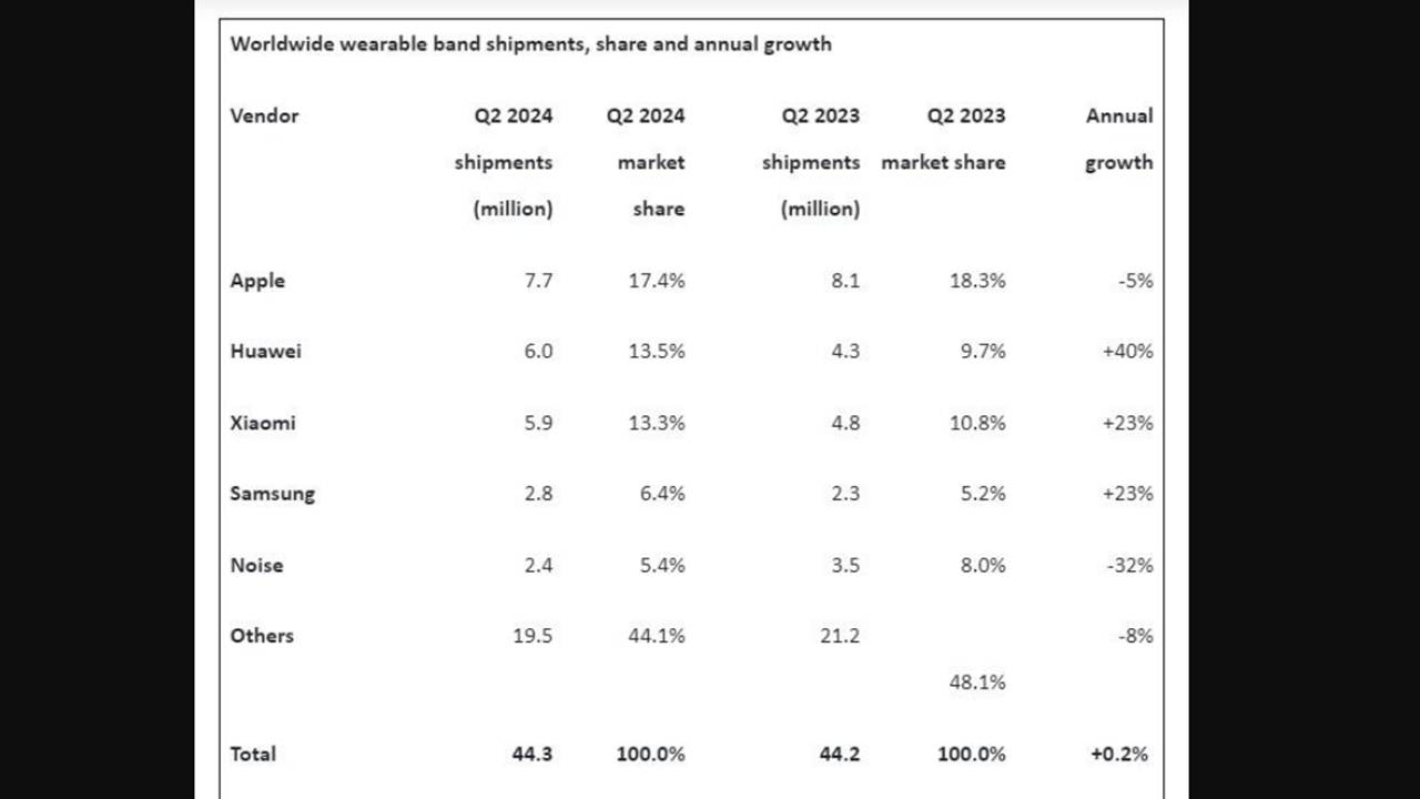 1725084101 849 2024 Second Quarter Smartwatch Sales Figures Announced Apple in Decline