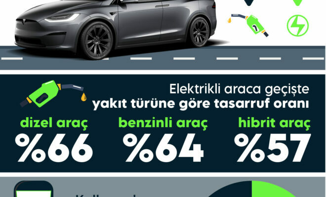 Fuel costs decrease by 66 percent when switching to electric