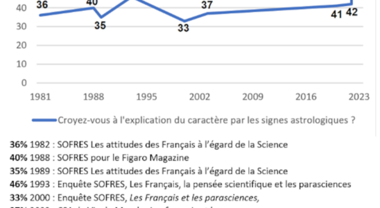 Health employment finances The unsuspected dangers of astrology – LExpress