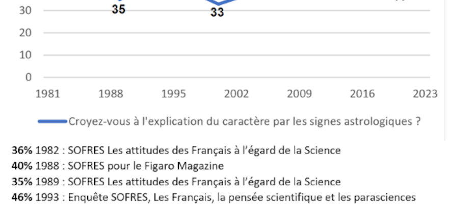 Health employment finances The unsuspected dangers of astrology – LExpress