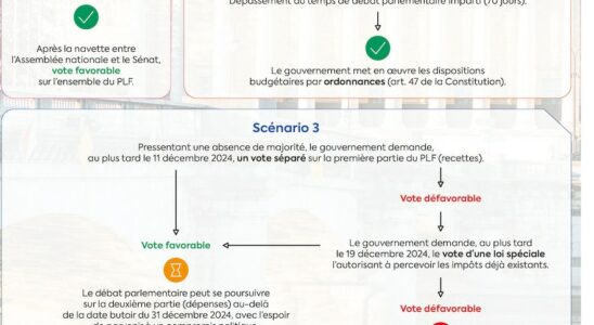 Scenarios that raise fears of fiscal chaos – LExpress