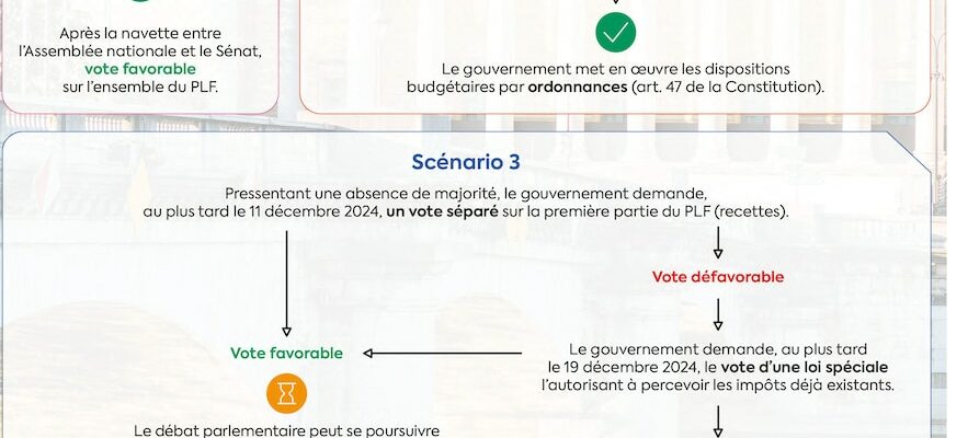 Scenarios that raise fears of fiscal chaos – LExpress