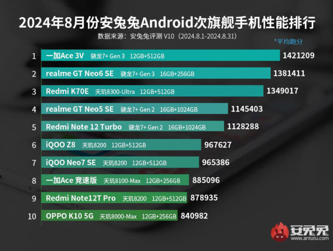 1725316960 708 The most powerful Android phone models have been announced Agustos