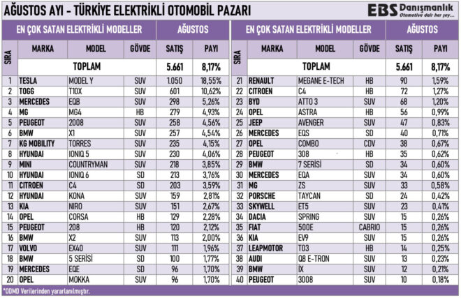 1725355602 23 The best selling electric cars in Turkey in August