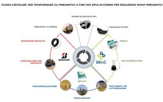 Bridgestone BBG Group and Versalis create the supply chain for