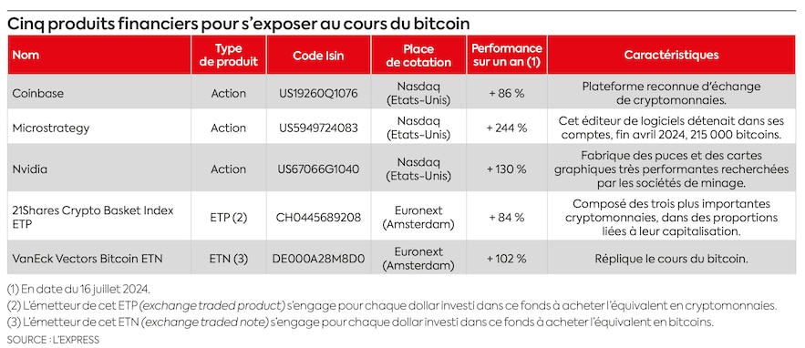 How to ride the bitcoin wave without buying it directly