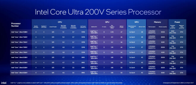 Intel Core Ultra 200V series processors officially introduced