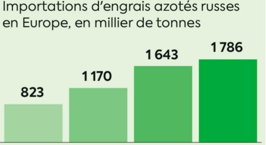 Putins formidable strategy to make French agriculture dependent – ​​LExpress