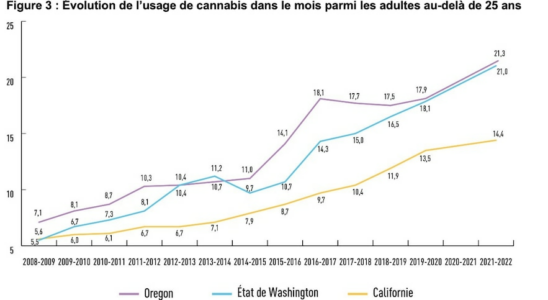 in certain American states legalization has surprising effects – LExpress