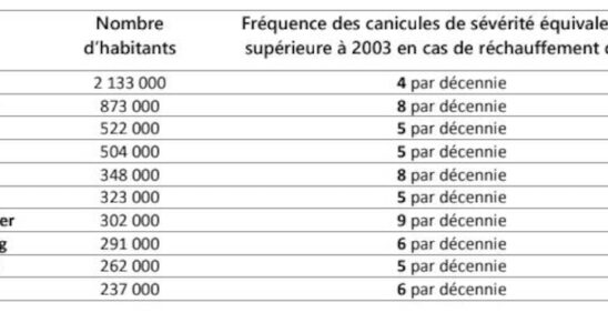 the alarming consequences of a France at 4°C – LExpress