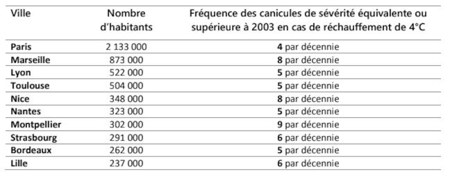 the alarming consequences of a France at 4°C –