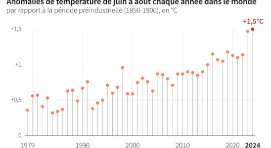 the worrying figures for the summer of 2024 which broke